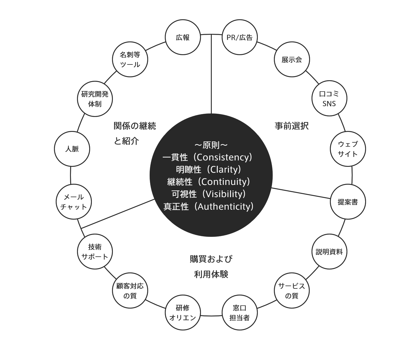 ゼロから学ぶB2Bマーケティングとローコード開発の活躍(3/10)