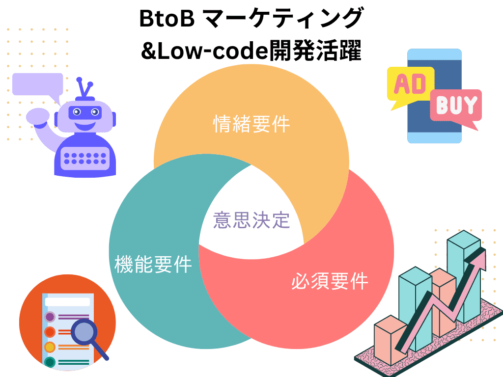 ゼロから学ぶB2Bマーケティングとローコード開発の活躍(1/10)