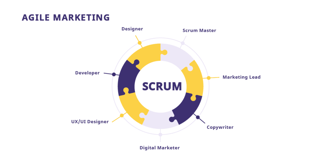 Collaboration & team work skill in Agile Marketing