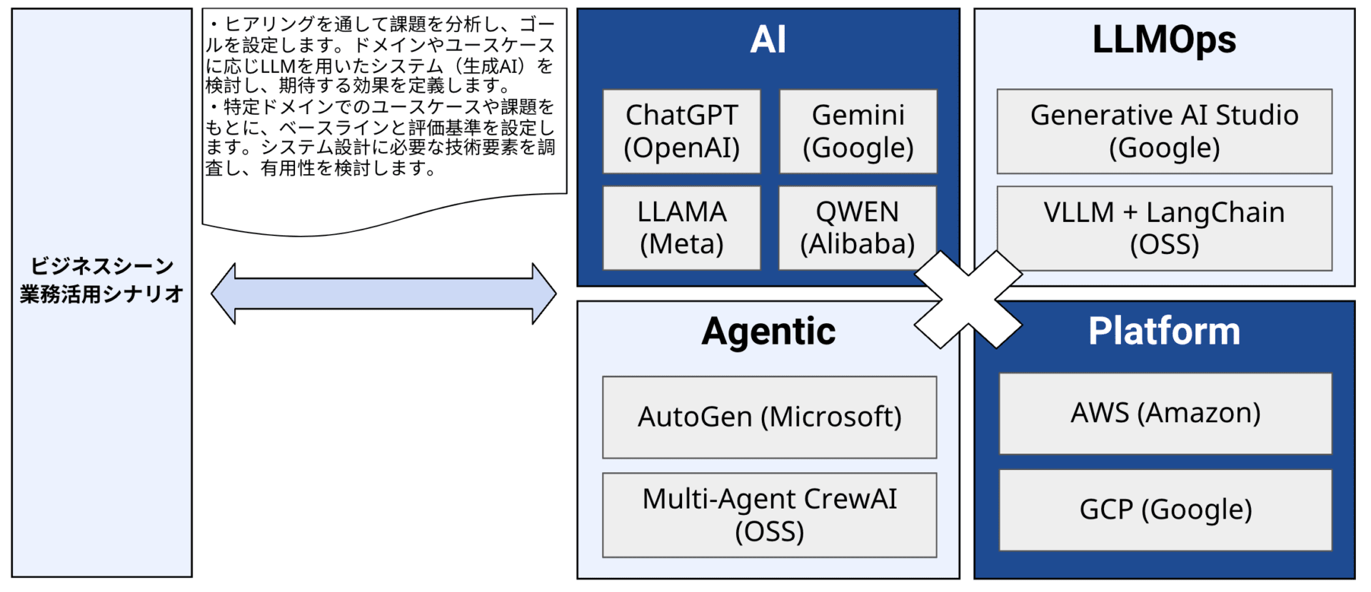 AI LLMOps Agentic Platform ・ヒアリングを通して課題を分析し、ゴールを設定します。ドメインやユースケースに応じLLMを用いたシステム（生成AI）を検討し、期待する効果を定義します。 ・特定ドメインでのユースケースや課題をもとに、ベースラインと評価基準を設定します。システム設計に必要な技術要素を調査し、有用性を検討します。 ビジネスシーン 業務活用シナリオ ChatGPT (OpenAI) Gemini (Google) LLAMA (Meta) QWEN (Alibaba) Generative AI Studio (Google) VLLM + LangChain (OSS) AutoGen (Microsoft) Multi-Agent CrewAI (OSS) AWS (Amazon) GCP (Google)
