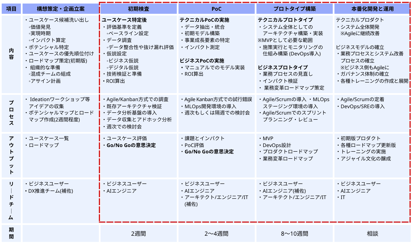 項目 構想策定・企画立案 初期検査 PoC プロトタイプ構築 本番化開発と運用 "内 容" "・ユースケース候補洗い出し ◦価値発見 ◦実現時期 ◦インパクト算定 ・ポテンシャル特定 ・ユースケースの優先順位付け ・ロードマップ策定(初期版) ・ 組織的な準備 ◦混成チームの組成 ◦アサイン計画" "ユースケース特定後 ・評価基準を定義 ◦ベースライン設定 ・データ調査 ◦データ整合性や抜け漏れ評価 ・仮説設定 ◦ビジネス仮説 ◦デジタル仮説 ・技術検証と準備 &bull; ROI算出" "テクニカルPoCの実施 ・データ抽出・統合 ・初期モデル構築 ・事業成長要素の特定 ・インパクト測定 ビジネスPoCの実施 ・マニュアルでのモデル実装 ・ROI算出" "テクニカルプロトタイプ ・システム全体としての アーキテクチャ構築・実装 ※MVPとして必要な範囲 ・施策実行とモニタリングの 仕組み構築 (DevOps導入) ビジネスプロトタイプ ・業務プロセスの見直し ・インパクト検証 ・ 業務変革ロードマップ策定" "テクニカルプロダクト ・システム全体開発 ※Agileに継続改善 ビジネスモデルの確立 ・業務プロセスとシステム改善 プロセスの確立 ※ビジネス側もAgileに ・ガバナンス体制の確立 ・各種トレーニングの作成と展開" "プ ロ セ ス" "・ Ideationワークショップ等 アイデアの収集 ・ポテンシャルマップとロード マップ作成(2週間程度)" "・Agile/Kanban方式での調査 ・既存アーキテクチャ検証 ・データ分析基盤の導入 ・データ収集とアドホック分析 ・週次での検討会" "・Agile Kanban方式での試行錯誤 ・MLOps開発環境の導入 ・週次もしくは隔週での検討会" "・Agile/Scrumの導入 ・MLOps ステージング環境の導入 ・Agile/Scrumでのスプリント プランニング・レビュー" "・Agile/Scrumの定着 ・DevOps/SREの導入" "ア ウ ト プ ッ ト" "・ユースケース一覧 ・ロードマップ" "・ユースケース評価 ・Go/No Goの意思決定" "・課題とインパクト ・PoC評価 ・Go/No Goの意思決定" "・MVP ・DevOps設計 ・プロダクトロードマップ ・業務変革ロードマップ" "・初期版プロダクト ・各種ロードマップ更新版 ・トレーニングの実施 ・アジャイル文化の醸成" "リ ｜ ド チ ｜ ム" "・ビジネスユーザー &bull; DX推進チーム(補佐)" "・ビジネスユーザー ・AIエンジニア" "・ビジネスユーザー ・AIエンジニア ・アーキテクト/エンジニア/IT (補佐)" "・ビジネスユーザー ・AIエンジニア(補佐) ・アーキテクト/エンジニア/IT" "・ビジネスユーザー ・AIエンジニア ・IT" "期 間" 2週間 2〜4週間 8〜10週間 相談